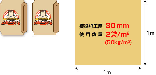 1㎡の場合標準施工厚30mm、使用数量2袋/㎡