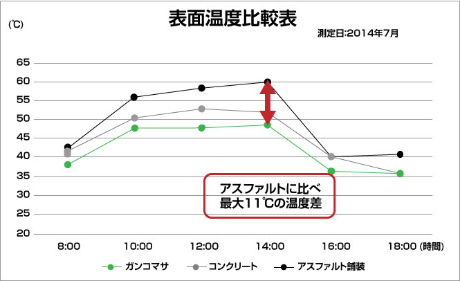 表面温度比較表 ガンコマサとアスファルトの温度差は最大11℃