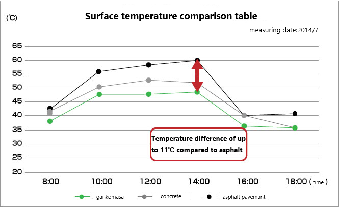 Surface temperature comparison table. Temperature difference of up to 11℃ compared to asphalt