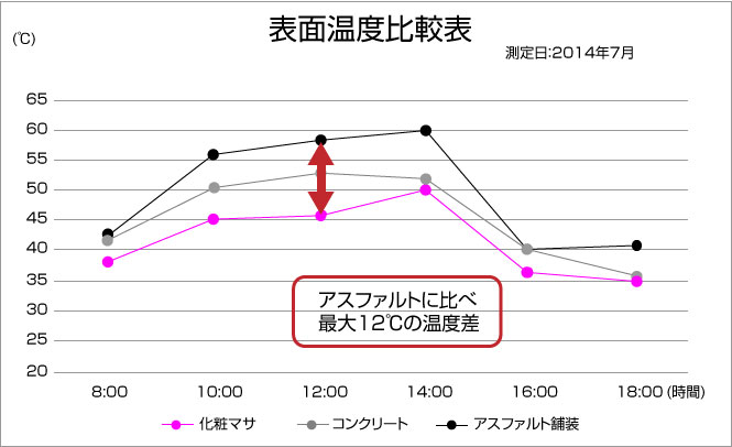 表面温度比較表 スーパーガンコマサとアスファルトの温度差は最大10℃