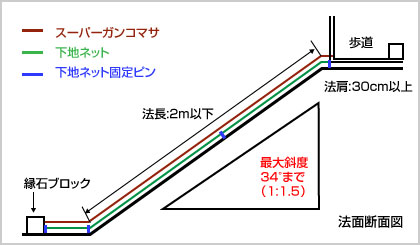 スーパーガンコマサ法面施工時の注意事項