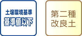 土壌環境基準(重金属等〈第2種特定有害物質〉)は基準値以下、建設発生土土質区分は第2種改良土