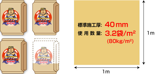 スーパーガンコマサを1m四方で使用する場合の標準施工厚40mmの場合使用数量は3.2袋/㎡