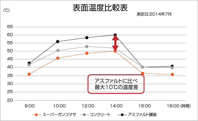 表面温度比較表 スーパーガンコマサとアスファルトの温度差は最大10℃