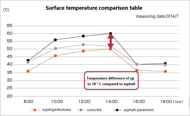 表面温度比較表 スーパーガンコマサとアスファルトの温度差は最大10℃