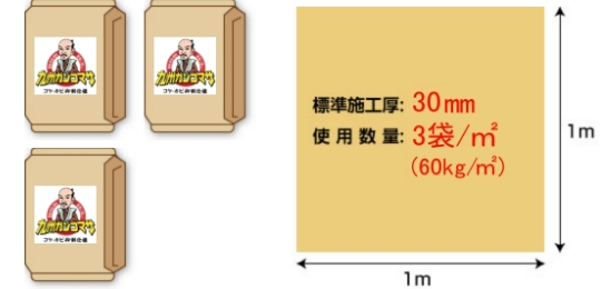 1㎡の場合標準施工厚30mm、使用数量3袋/㎡