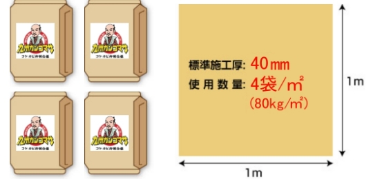 1㎡の場合標準施工厚40mm、使用数量4袋/㎡